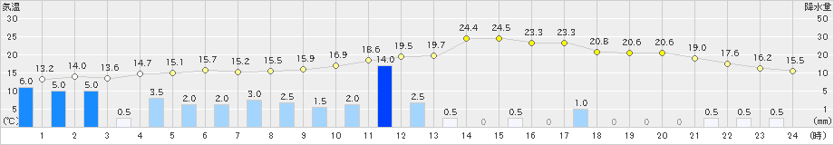 日田(>2024年04月03日)のアメダスグラフ