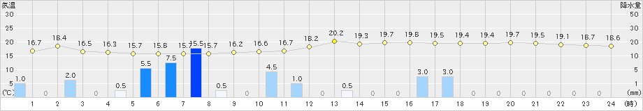 佐伯(>2024年04月03日)のアメダスグラフ