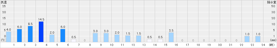 長浦岳(>2024年04月03日)のアメダスグラフ