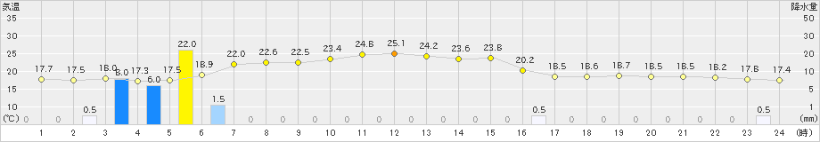 口之津(>2024年04月03日)のアメダスグラフ