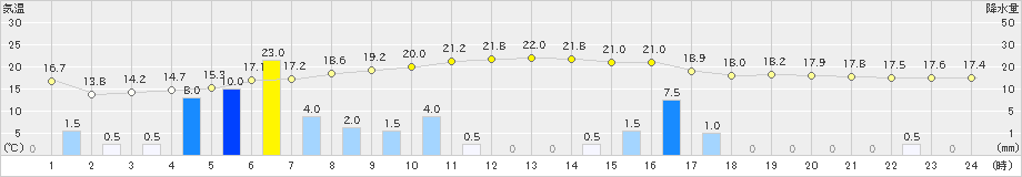 益城(>2024年04月03日)のアメダスグラフ