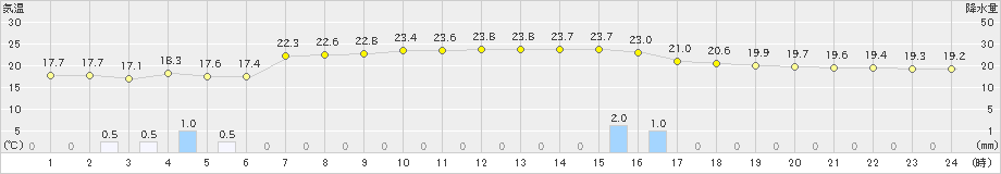 川内(>2024年04月03日)のアメダスグラフ