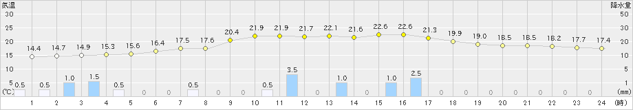 溝辺(>2024年04月03日)のアメダスグラフ