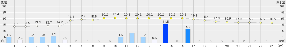 牧之原(>2024年04月03日)のアメダスグラフ