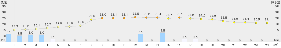 内之浦(>2024年04月03日)のアメダスグラフ