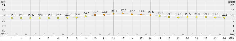 笠利(>2024年04月03日)のアメダスグラフ