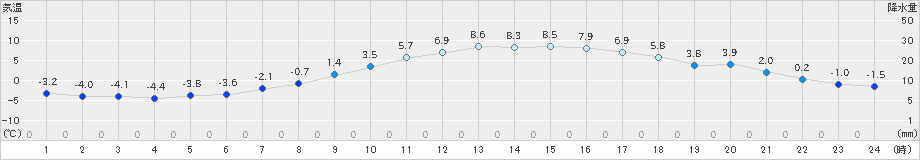 名寄(>2024年04月04日)のアメダスグラフ