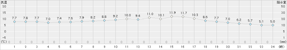 三沢(>2024年04月04日)のアメダスグラフ