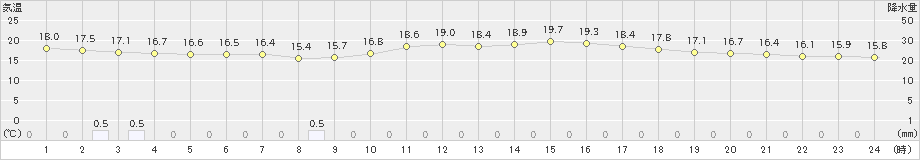 水俣(>2024年04月04日)のアメダスグラフ