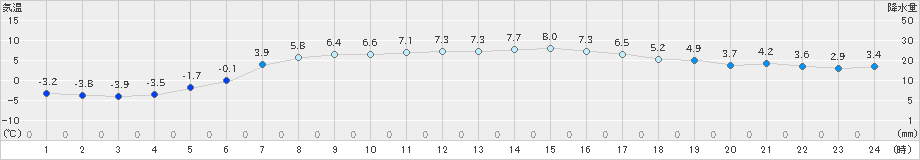 中頓別(>2024年04月05日)のアメダスグラフ