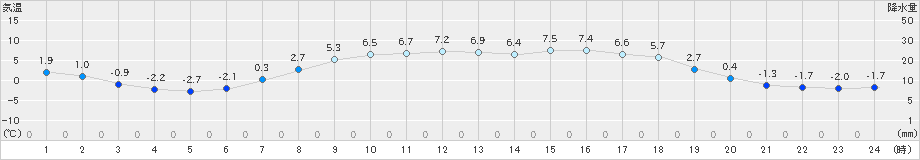 麓郷(>2024年04月05日)のアメダスグラフ