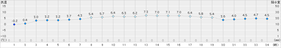 初山別(>2024年04月05日)のアメダスグラフ