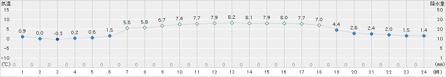 浜益(>2024年04月05日)のアメダスグラフ
