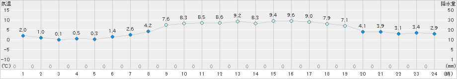 石狩(>2024年04月05日)のアメダスグラフ