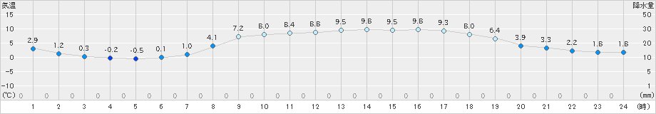 江別(>2024年04月05日)のアメダスグラフ