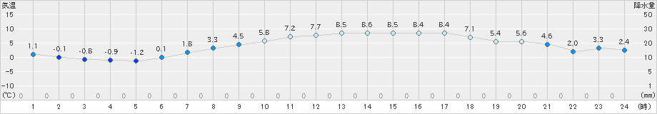 滝川(>2024年04月05日)のアメダスグラフ