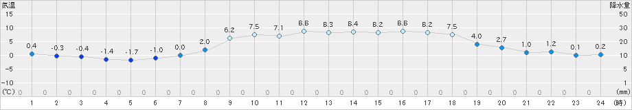 芦別(>2024年04月05日)のアメダスグラフ