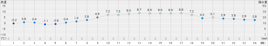 美唄(>2024年04月05日)のアメダスグラフ