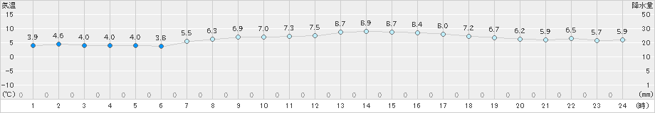 神恵内(>2024年04月05日)のアメダスグラフ