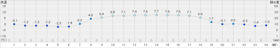 喜茂別(>2024年04月05日)のアメダスグラフ