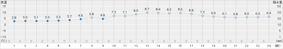 雄武(>2024年04月05日)のアメダスグラフ