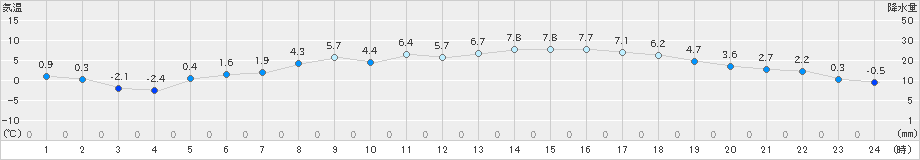 西興部(>2024年04月05日)のアメダスグラフ