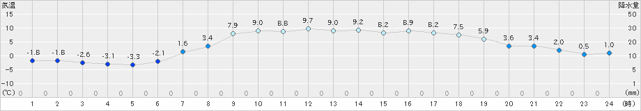 遠軽(>2024年04月05日)のアメダスグラフ