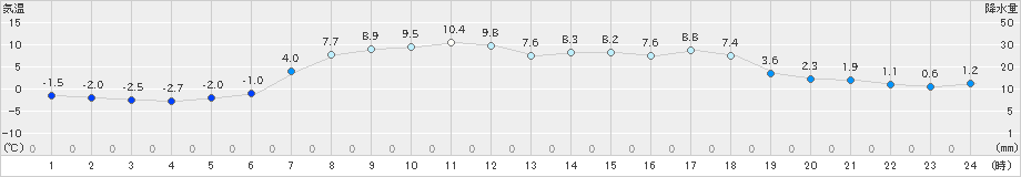 小清水(>2024年04月05日)のアメダスグラフ