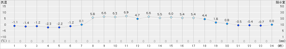 留辺蘂(>2024年04月05日)のアメダスグラフ