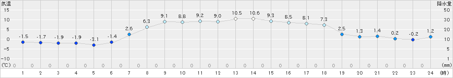 津別(>2024年04月05日)のアメダスグラフ