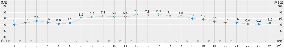 羅臼(>2024年04月05日)のアメダスグラフ