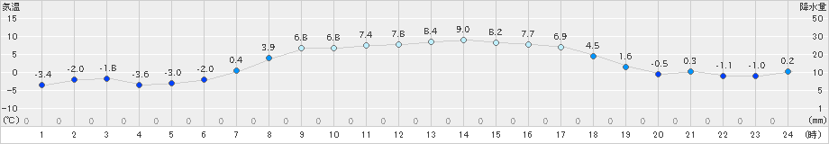 弟子屈(>2024年04月05日)のアメダスグラフ