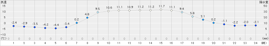 中徹別(>2024年04月05日)のアメダスグラフ