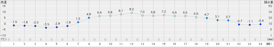 上士幌(>2024年04月05日)のアメダスグラフ