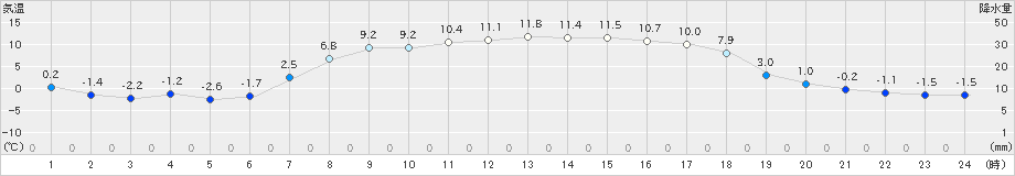 糠内(>2024年04月05日)のアメダスグラフ