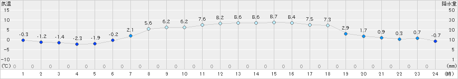 上札内(>2024年04月05日)のアメダスグラフ