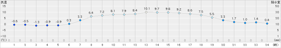 更別(>2024年04月05日)のアメダスグラフ