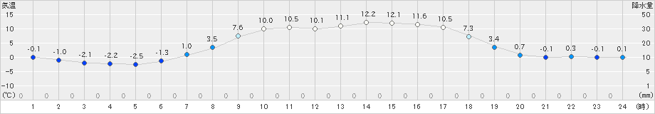 厚真(>2024年04月05日)のアメダスグラフ