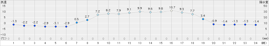 穂別(>2024年04月05日)のアメダスグラフ