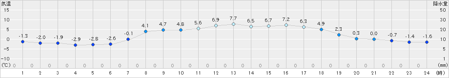 大滝(>2024年04月05日)のアメダスグラフ