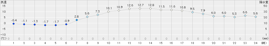 苫小牧(>2024年04月05日)のアメダスグラフ