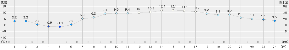 白老(>2024年04月05日)のアメダスグラフ