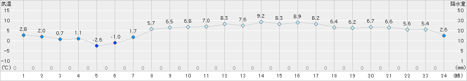 日高門別(>2024年04月05日)のアメダスグラフ