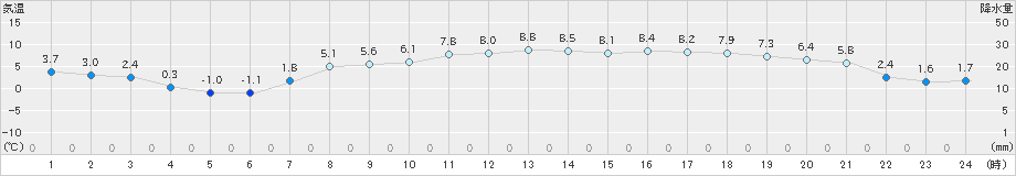 静内(>2024年04月05日)のアメダスグラフ