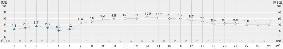 森(>2024年04月05日)のアメダスグラフ