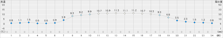 木古内(>2024年04月05日)のアメダスグラフ