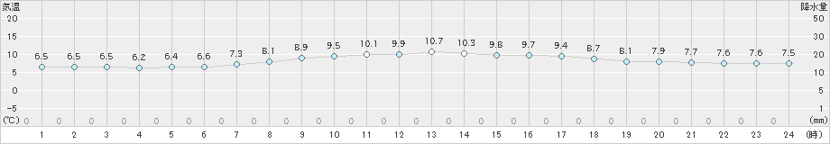 せたな(>2024年04月05日)のアメダスグラフ