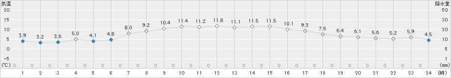 今別(>2024年04月05日)のアメダスグラフ