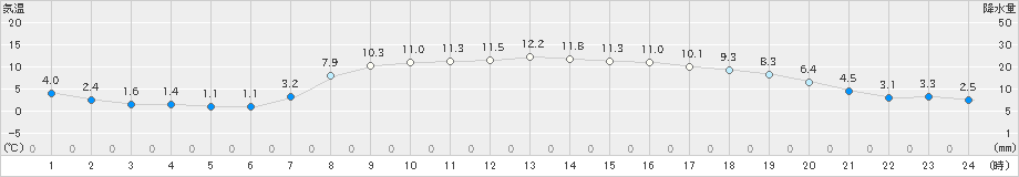 能代(>2024年04月05日)のアメダスグラフ