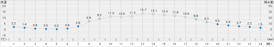 五城目(>2024年04月05日)のアメダスグラフ